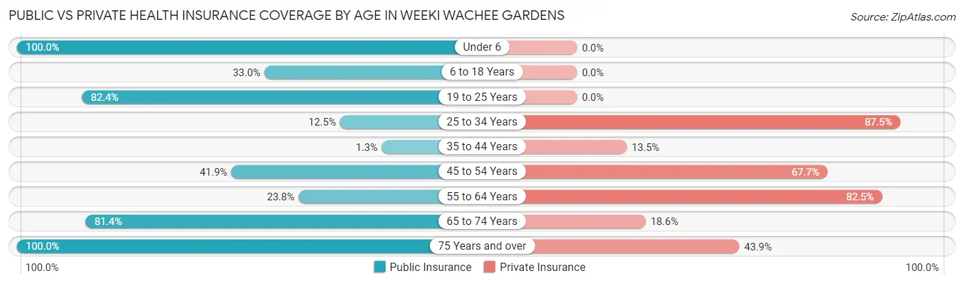Public vs Private Health Insurance Coverage by Age in Weeki Wachee Gardens