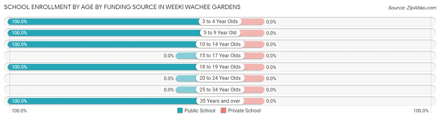 School Enrollment by Age by Funding Source in Weeki Wachee Gardens