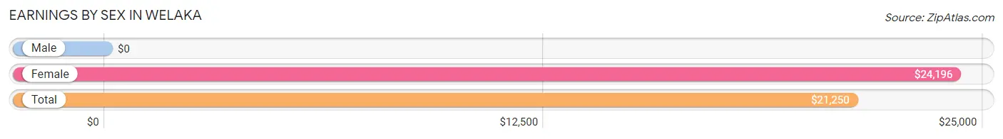 Earnings by Sex in Welaka