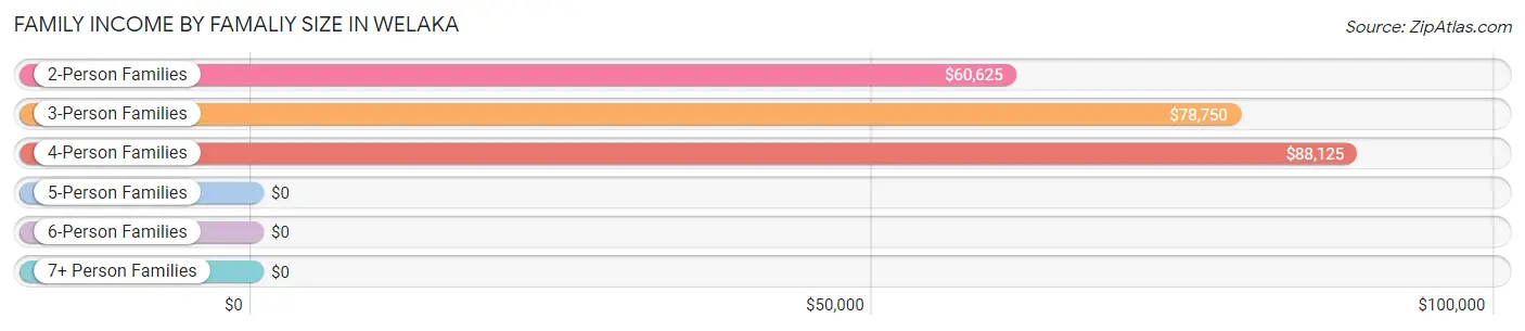 Family Income by Famaliy Size in Welaka