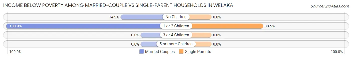 Income Below Poverty Among Married-Couple vs Single-Parent Households in Welaka