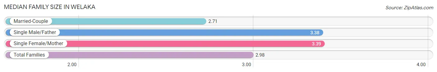 Median Family Size in Welaka