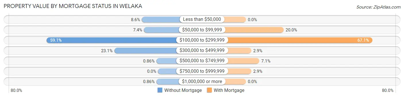 Property Value by Mortgage Status in Welaka