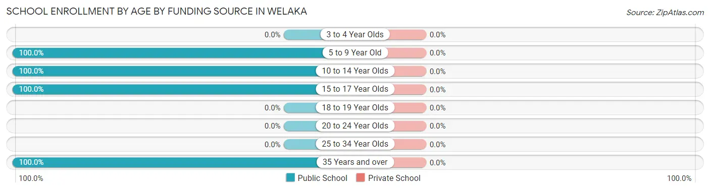 School Enrollment by Age by Funding Source in Welaka