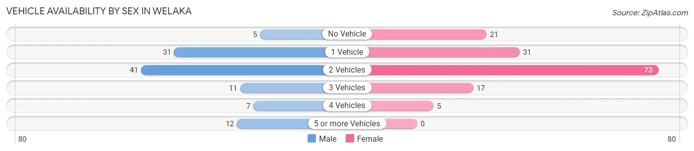 Vehicle Availability by Sex in Welaka
