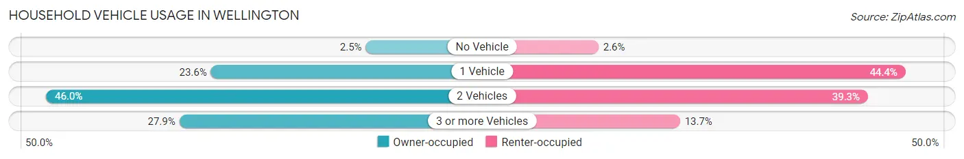 Household Vehicle Usage in Wellington