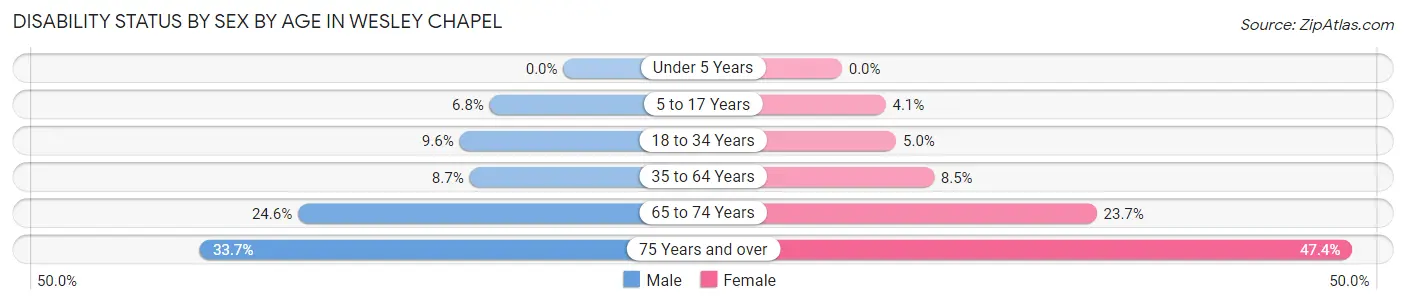 Disability Status by Sex by Age in Wesley Chapel
