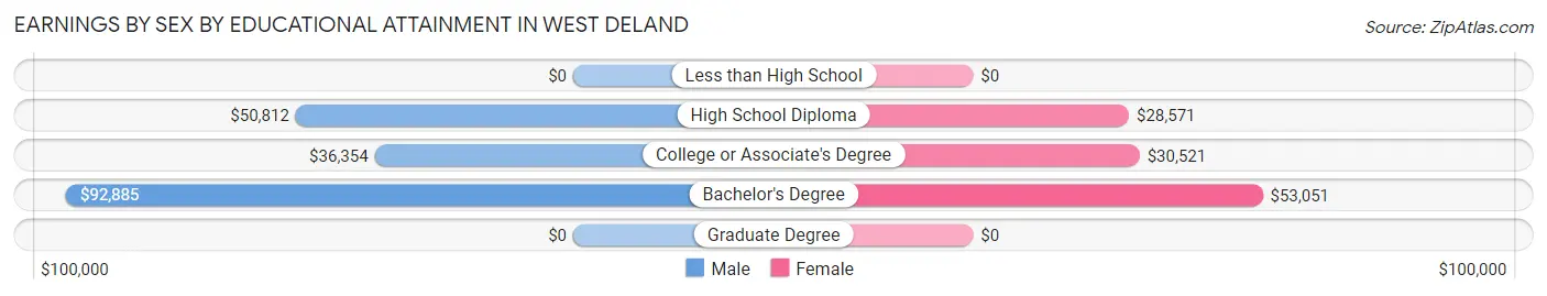Earnings by Sex by Educational Attainment in West DeLand