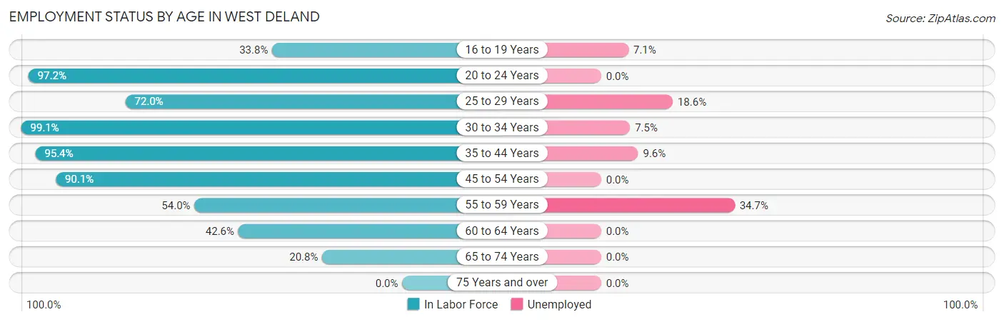 Employment Status by Age in West DeLand