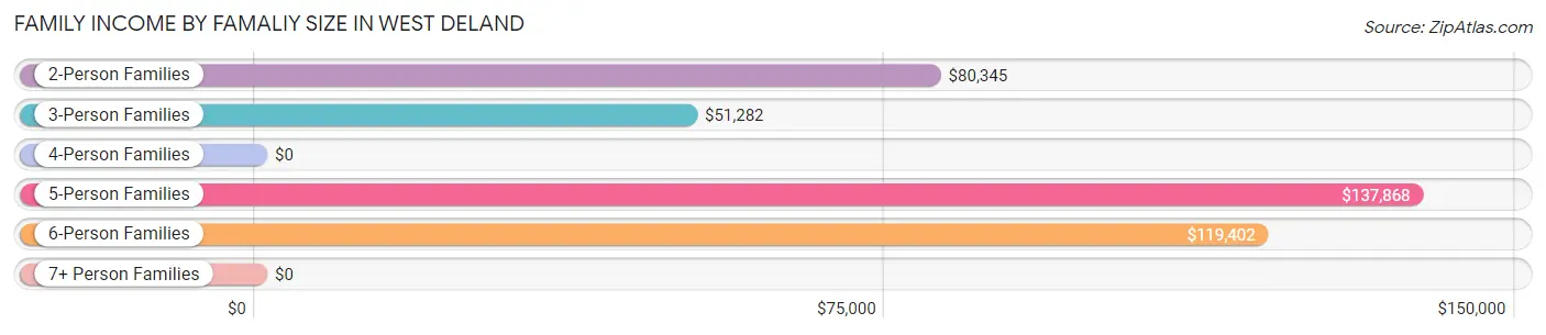 Family Income by Famaliy Size in West DeLand