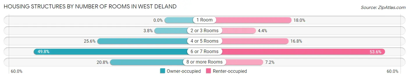 Housing Structures by Number of Rooms in West DeLand