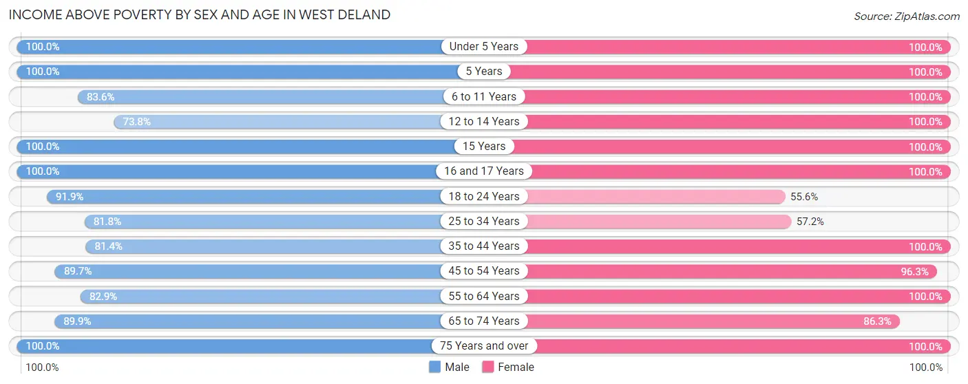 Income Above Poverty by Sex and Age in West DeLand