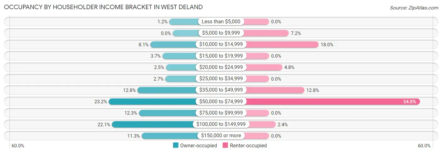 Occupancy by Householder Income Bracket in West DeLand