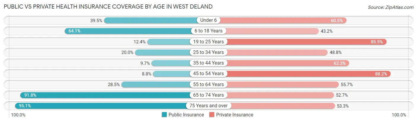 Public vs Private Health Insurance Coverage by Age in West DeLand