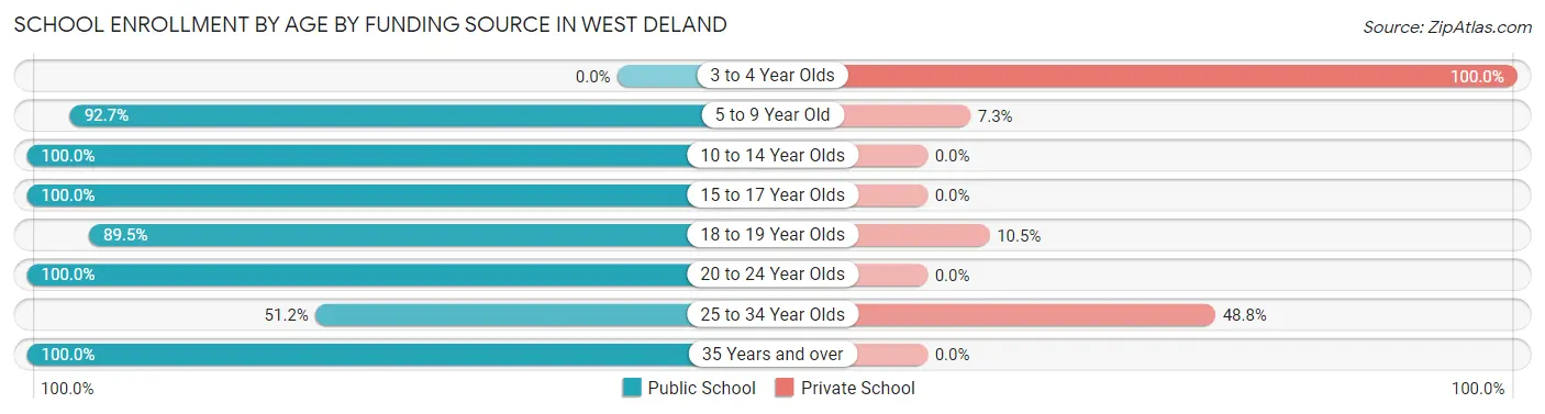 School Enrollment by Age by Funding Source in West DeLand