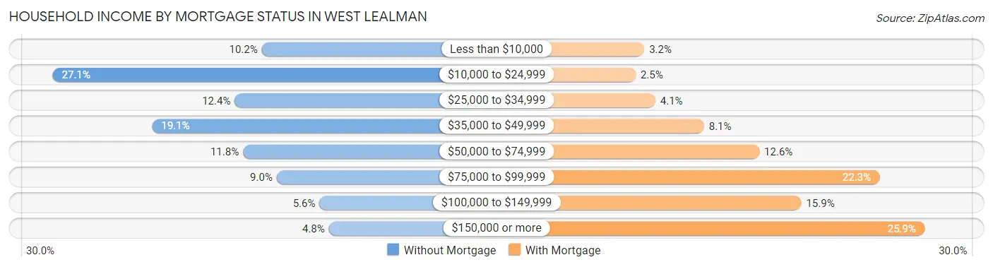 Household Income by Mortgage Status in West Lealman