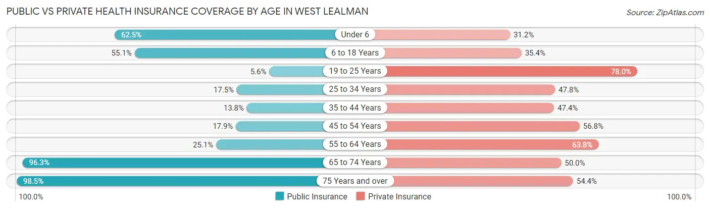 Public vs Private Health Insurance Coverage by Age in West Lealman