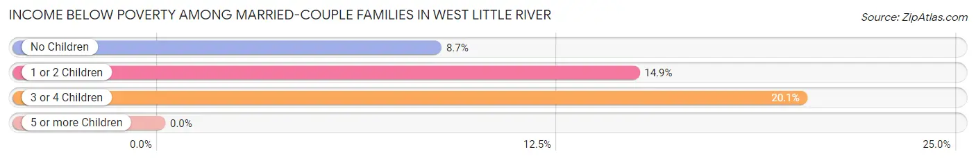 Income Below Poverty Among Married-Couple Families in West Little River