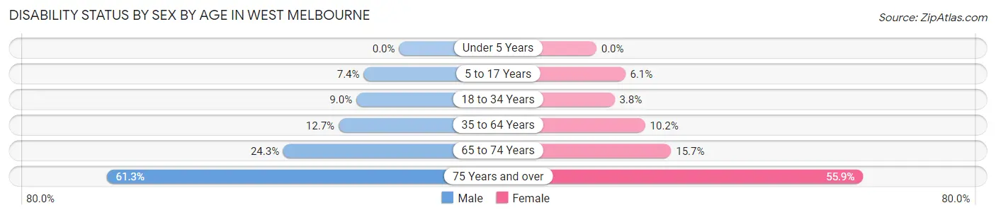 Disability Status by Sex by Age in West Melbourne