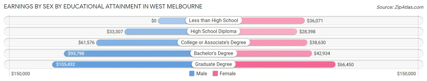 Earnings by Sex by Educational Attainment in West Melbourne
