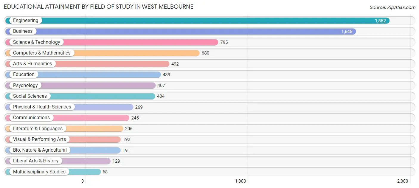 Educational Attainment by Field of Study in West Melbourne