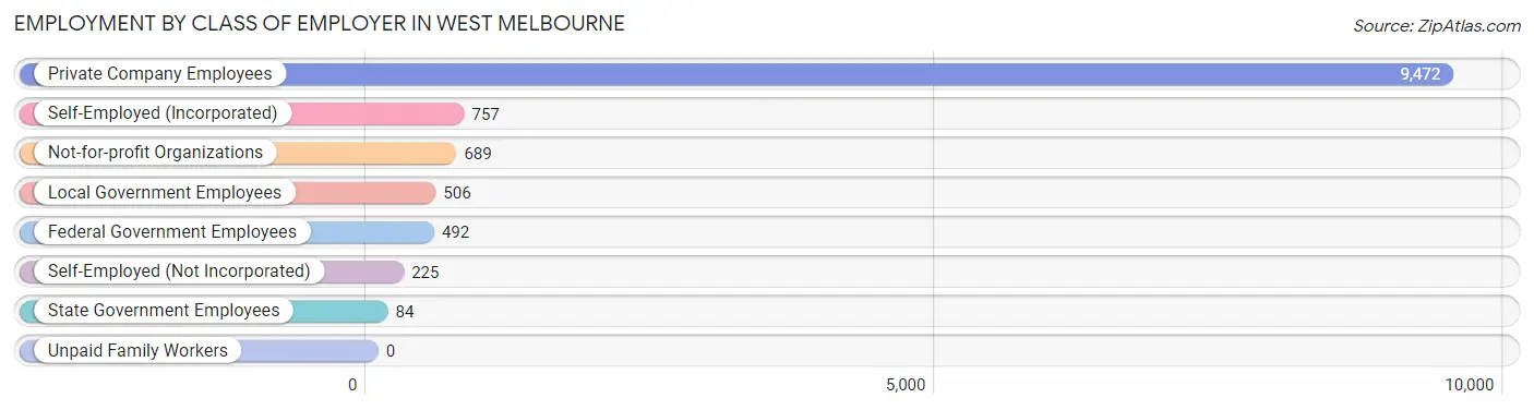 Employment by Class of Employer in West Melbourne