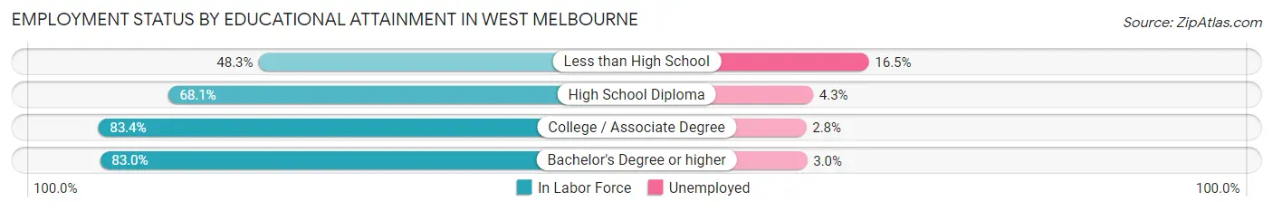 Employment Status by Educational Attainment in West Melbourne