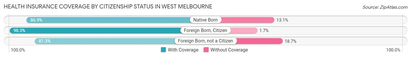 Health Insurance Coverage by Citizenship Status in West Melbourne