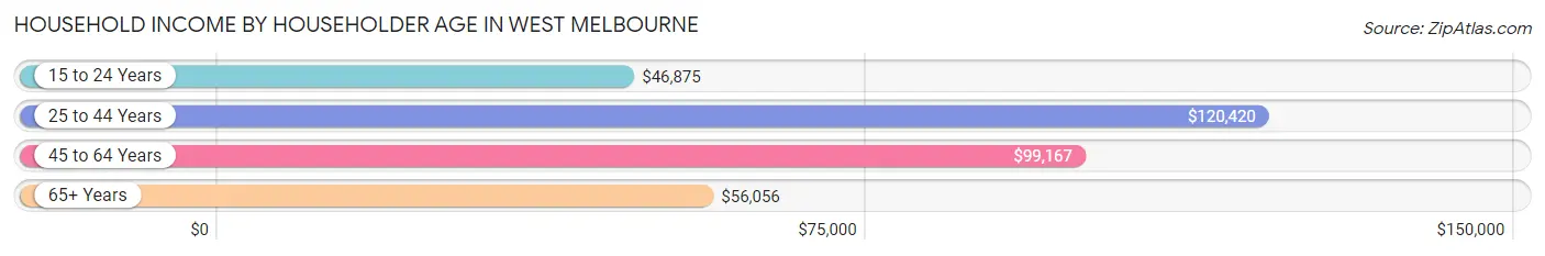 Household Income by Householder Age in West Melbourne
