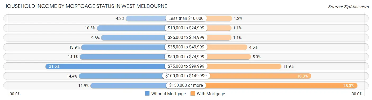 Household Income by Mortgage Status in West Melbourne