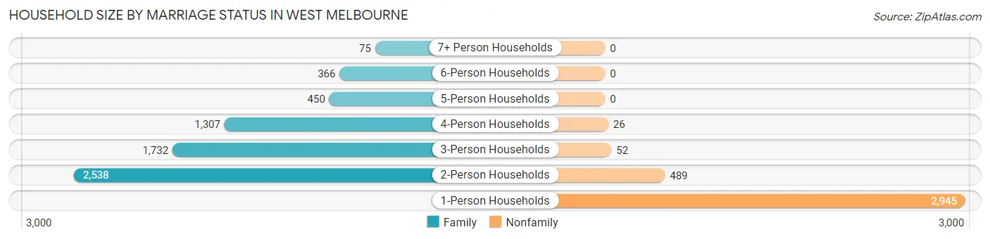 Household Size by Marriage Status in West Melbourne