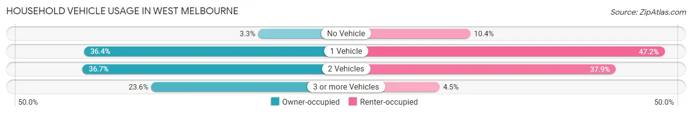 Household Vehicle Usage in West Melbourne