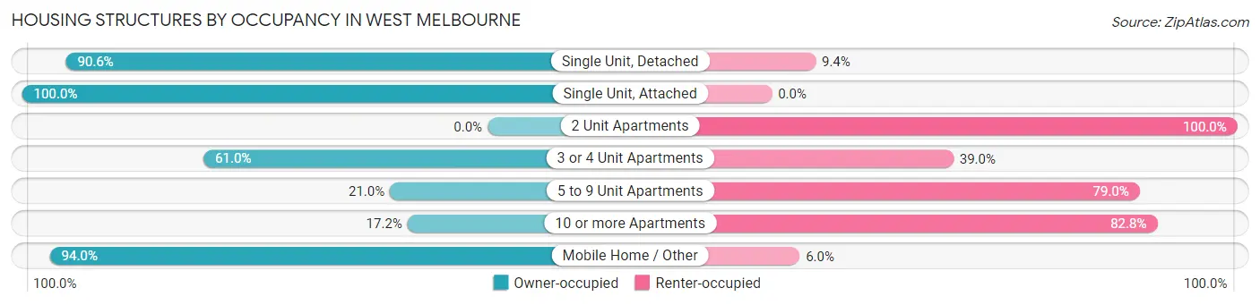 Housing Structures by Occupancy in West Melbourne