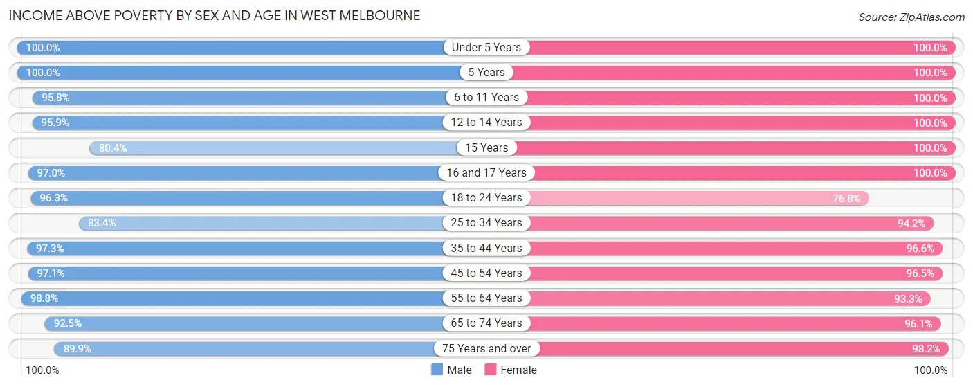 Income Above Poverty by Sex and Age in West Melbourne
