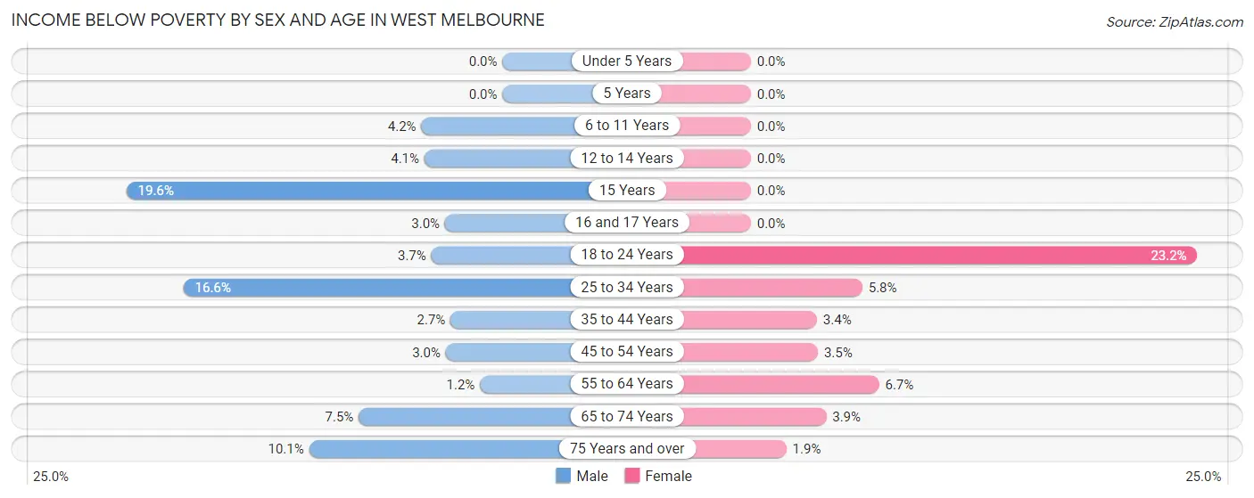 Income Below Poverty by Sex and Age in West Melbourne