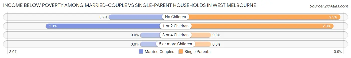 Income Below Poverty Among Married-Couple vs Single-Parent Households in West Melbourne