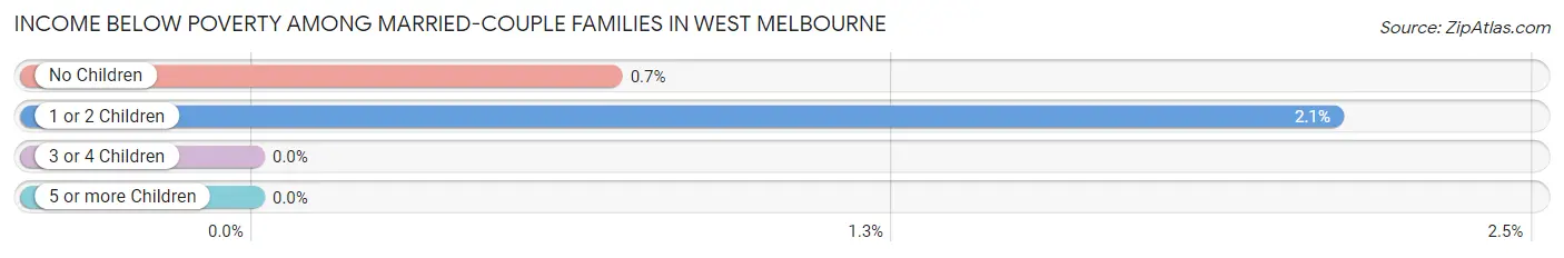 Income Below Poverty Among Married-Couple Families in West Melbourne