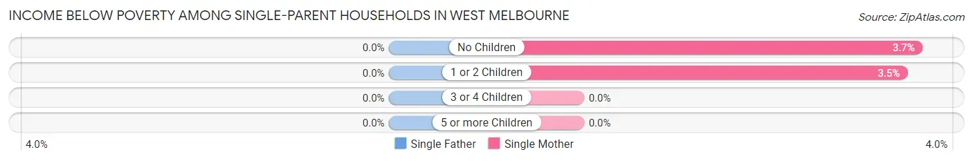 Income Below Poverty Among Single-Parent Households in West Melbourne