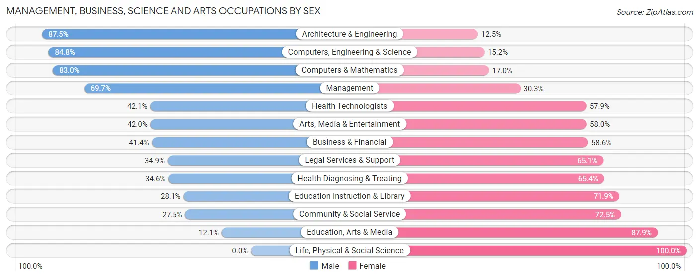 Management, Business, Science and Arts Occupations by Sex in West Melbourne