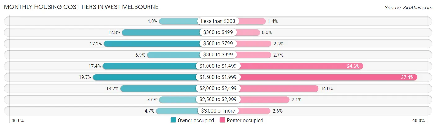 Monthly Housing Cost Tiers in West Melbourne