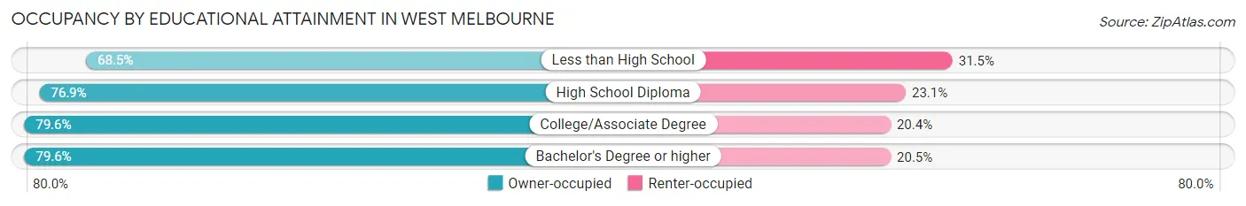 Occupancy by Educational Attainment in West Melbourne