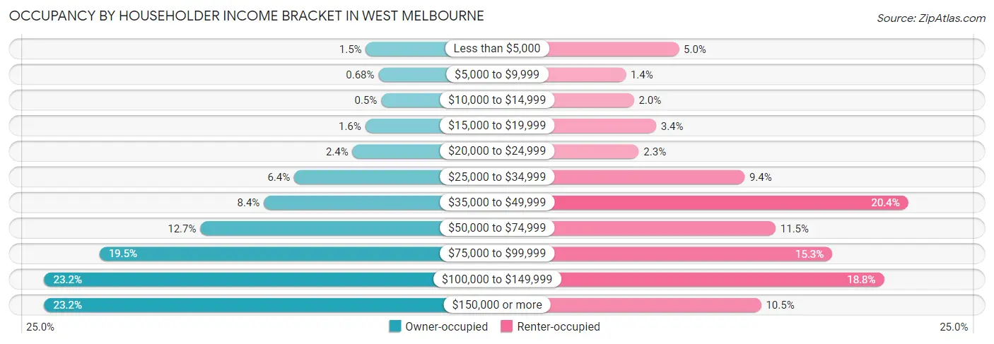 Occupancy by Householder Income Bracket in West Melbourne