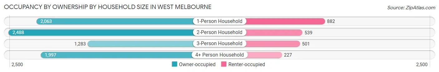 Occupancy by Ownership by Household Size in West Melbourne