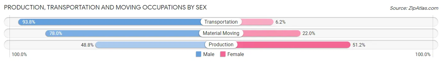 Production, Transportation and Moving Occupations by Sex in West Melbourne