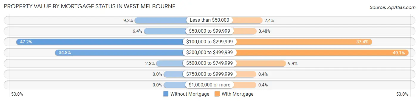 Property Value by Mortgage Status in West Melbourne