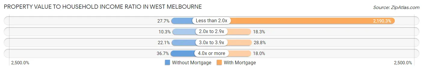 Property Value to Household Income Ratio in West Melbourne