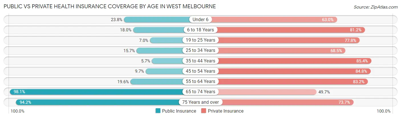 Public vs Private Health Insurance Coverage by Age in West Melbourne