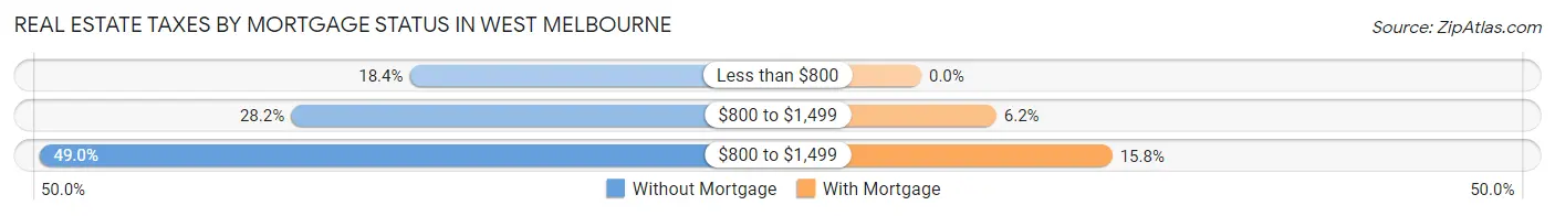 Real Estate Taxes by Mortgage Status in West Melbourne