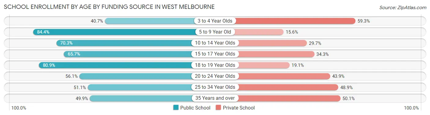 School Enrollment by Age by Funding Source in West Melbourne