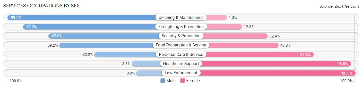 Services Occupations by Sex in West Melbourne